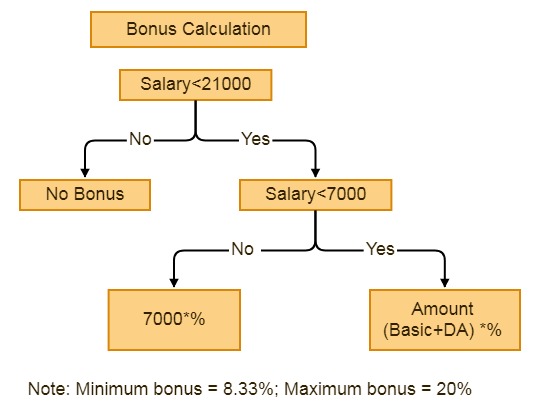 payment of bonus act, bonus calculation example, bonus calculation, employee bonus calculation