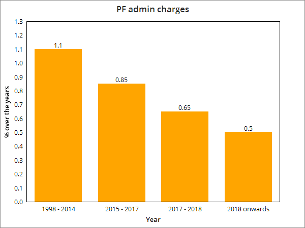 Pf Contribution Chart