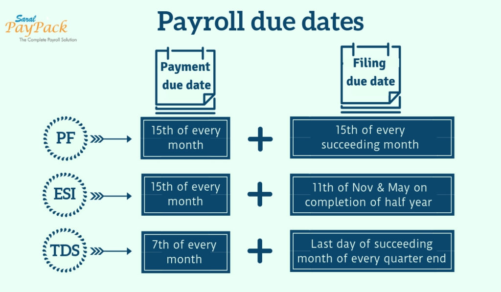 Payroll Payment and Filing due dates - For PF, ESI, TDS [With penalties]